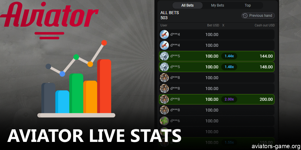 Aviator Live Stats available to players from India